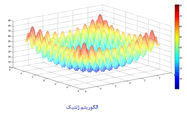 الگوریتم ژنتیک